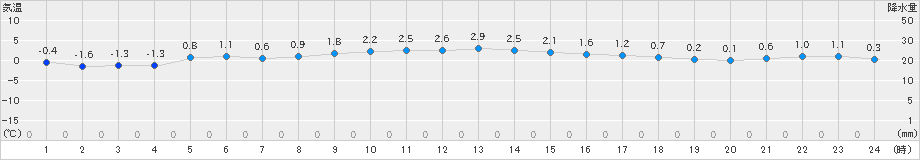 川汲(>2024年12月09日)のアメダスグラフ