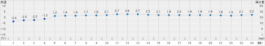 木古内(>2024年12月09日)のアメダスグラフ