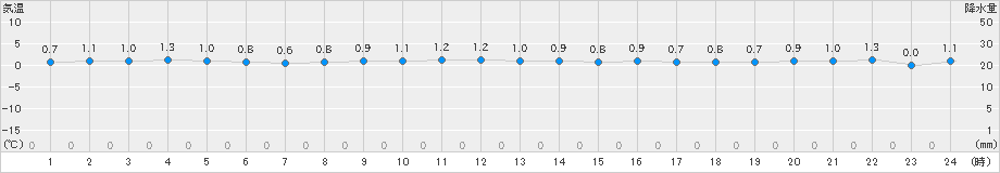 今金(>2024年12月09日)のアメダスグラフ