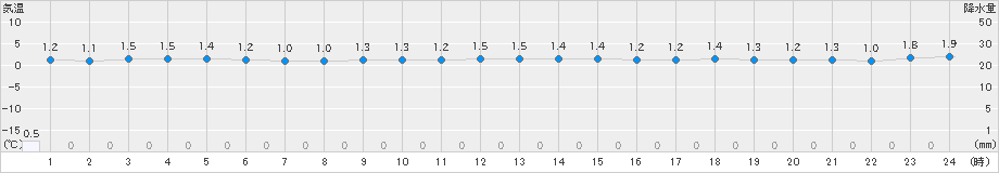 熊石(>2024年12月09日)のアメダスグラフ
