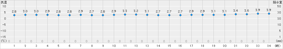 江差(>2024年12月09日)のアメダスグラフ