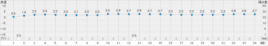 今別(>2024年12月09日)のアメダスグラフ