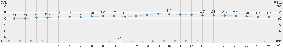 青森(>2024年12月09日)のアメダスグラフ