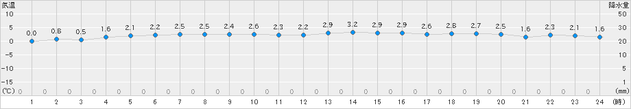 弘前(>2024年12月09日)のアメダスグラフ