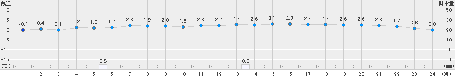 黒石(>2024年12月09日)のアメダスグラフ