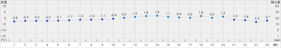 碇ケ関(>2024年12月09日)のアメダスグラフ