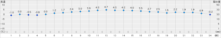 種市(>2024年12月09日)のアメダスグラフ