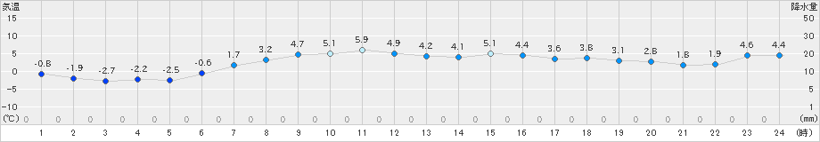川渡(>2024年12月09日)のアメダスグラフ