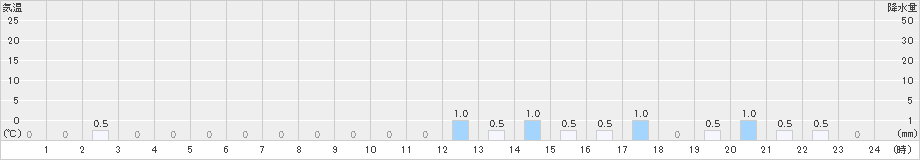 泉ケ岳(>2024年12月09日)のアメダスグラフ