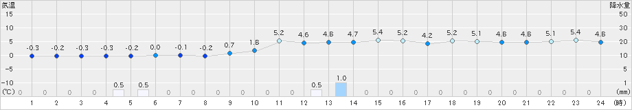 差首鍋(>2024年12月09日)のアメダスグラフ