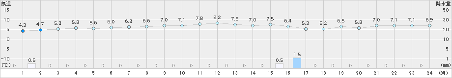 浜中(>2024年12月09日)のアメダスグラフ