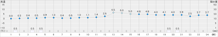 新庄(>2024年12月09日)のアメダスグラフ