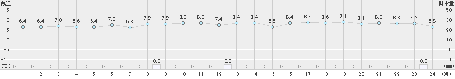 鼠ケ関(>2024年12月09日)のアメダスグラフ