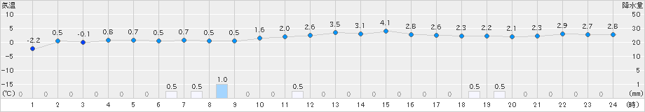 高畠(>2024年12月09日)のアメダスグラフ