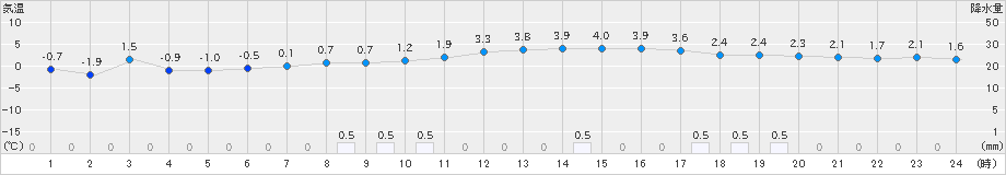 茂庭(>2024年12月09日)のアメダスグラフ