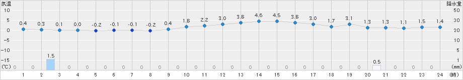 喜多方(>2024年12月09日)のアメダスグラフ