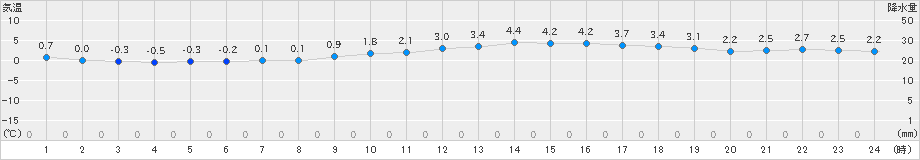 西会津(>2024年12月09日)のアメダスグラフ