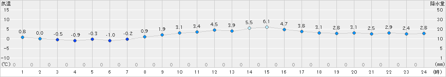 若松(>2024年12月09日)のアメダスグラフ