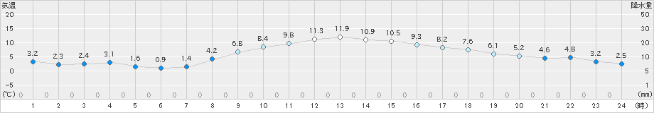 前橋(>2024年12月09日)のアメダスグラフ