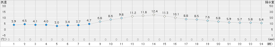 伊勢崎(>2024年12月09日)のアメダスグラフ