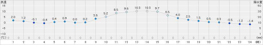 神流(>2024年12月09日)のアメダスグラフ