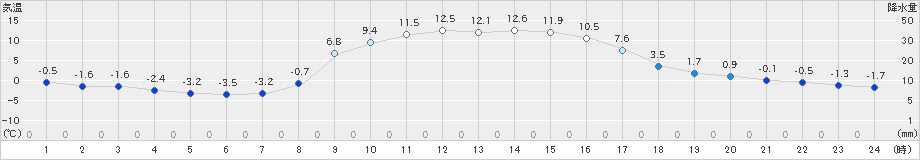 鳩山(>2024年12月09日)のアメダスグラフ