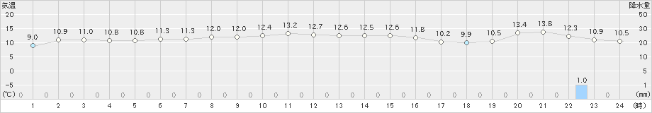 三宅坪田(>2024年12月09日)のアメダスグラフ