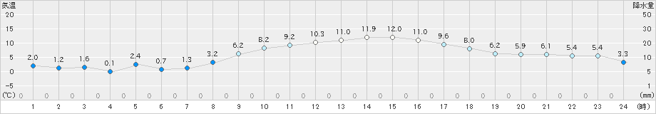 我孫子(>2024年12月09日)のアメダスグラフ