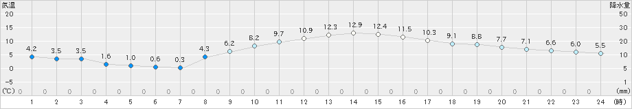 船橋(>2024年12月09日)のアメダスグラフ