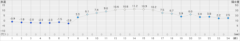 成田(>2024年12月09日)のアメダスグラフ