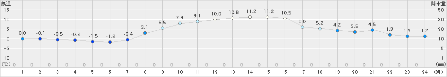 横芝光(>2024年12月09日)のアメダスグラフ