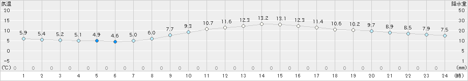 千葉(>2024年12月09日)のアメダスグラフ