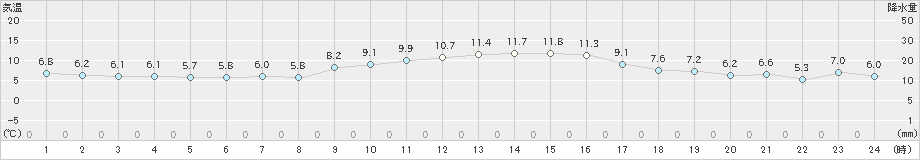 木更津(>2024年12月09日)のアメダスグラフ