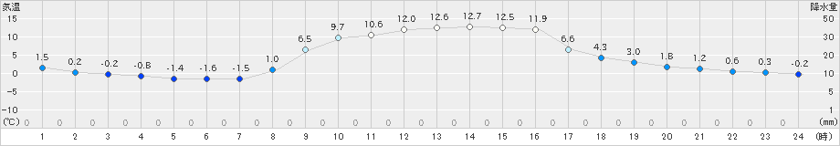 牛久(>2024年12月09日)のアメダスグラフ