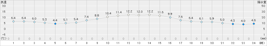 鴨川(>2024年12月09日)のアメダスグラフ