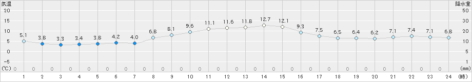 勝浦(>2024年12月09日)のアメダスグラフ