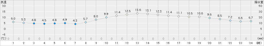 辻堂(>2024年12月09日)のアメダスグラフ