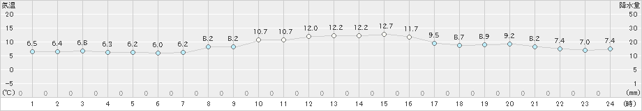 三浦(>2024年12月09日)のアメダスグラフ