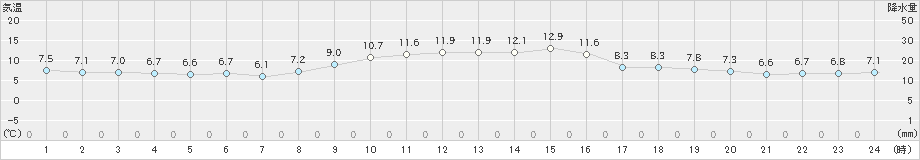 清水(>2024年12月09日)のアメダスグラフ