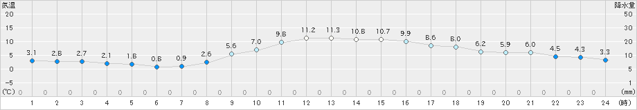 岐阜(>2024年12月09日)のアメダスグラフ