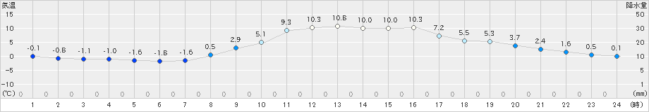 多治見(>2024年12月09日)のアメダスグラフ