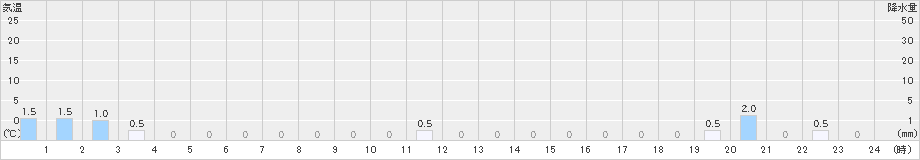 赤谷(>2024年12月09日)のアメダスグラフ