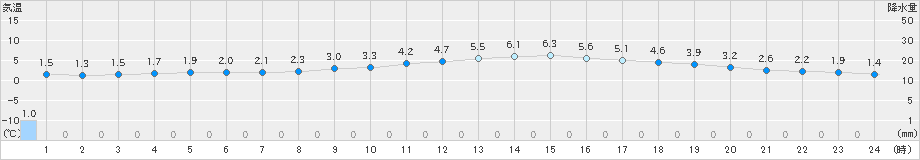 今庄(>2024年12月09日)のアメダスグラフ