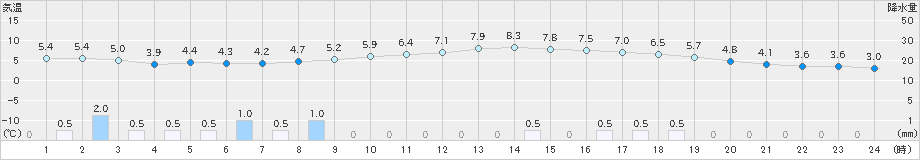 敦賀(>2024年12月09日)のアメダスグラフ