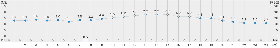 長浜(>2024年12月09日)のアメダスグラフ