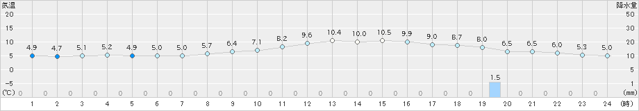 舞鶴(>2024年12月09日)のアメダスグラフ