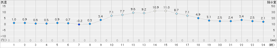 能勢(>2024年12月09日)のアメダスグラフ