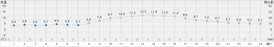 豊中(>2024年12月09日)のアメダスグラフ