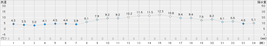 堺(>2024年12月09日)のアメダスグラフ