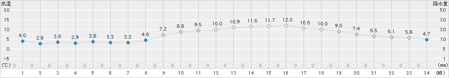 八尾(>2024年12月09日)のアメダスグラフ